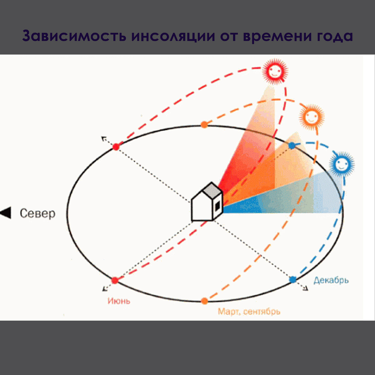 Как правильно расположить дом на участке по сторонам света схема относительно солнца