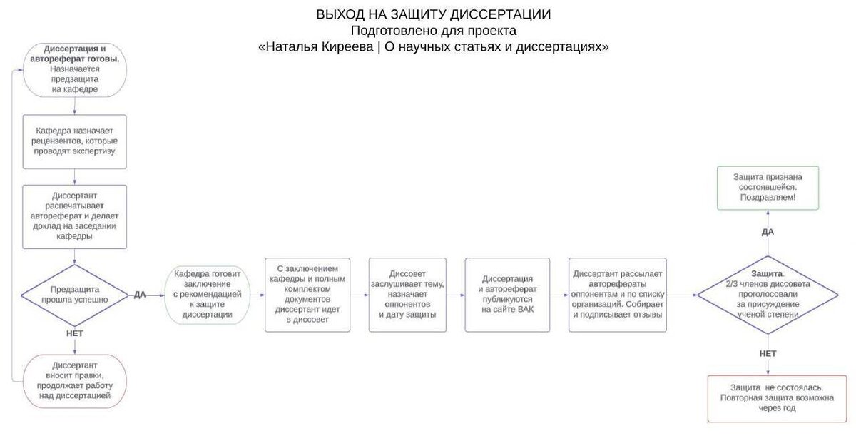 Инструкция «Выход на защиту»