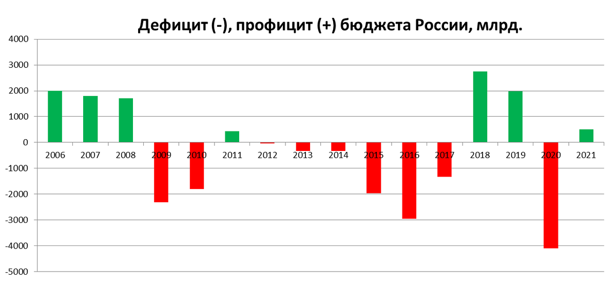 Дефицит бюджета виды дефицита