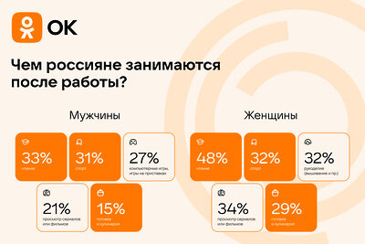    Чем занимаются россияне после работы © Пресс-служба «Одноклассников»