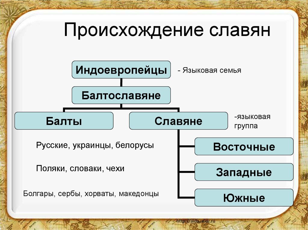 Восточные славяне кратко