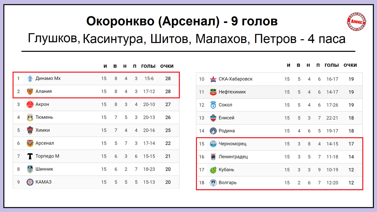 Чемпионат России (ФНЛ). 15 тур. Таблица. Результаты. Расписание. | Алекс  Спортивный * Футбол | Дзен