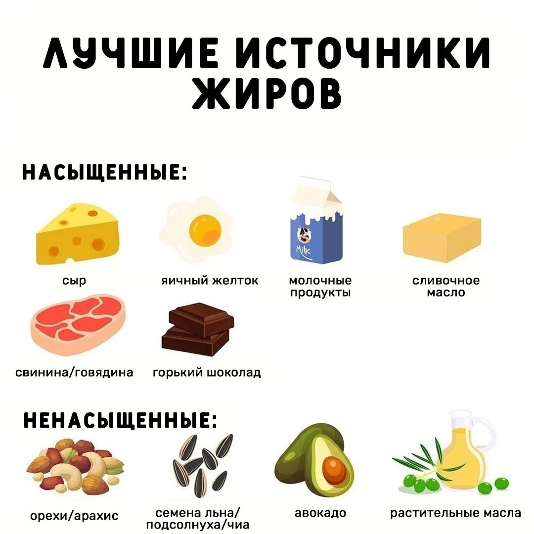 Источники скрытых. Источники полезных жиров в продуктах. Жиры в продуктах. Источники жира в продуктах. Полезные жиры список продуктов.