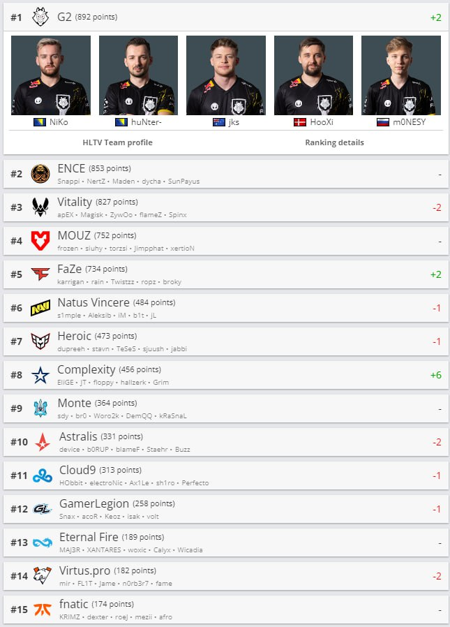     Лучшие команды миры по версии HLTV