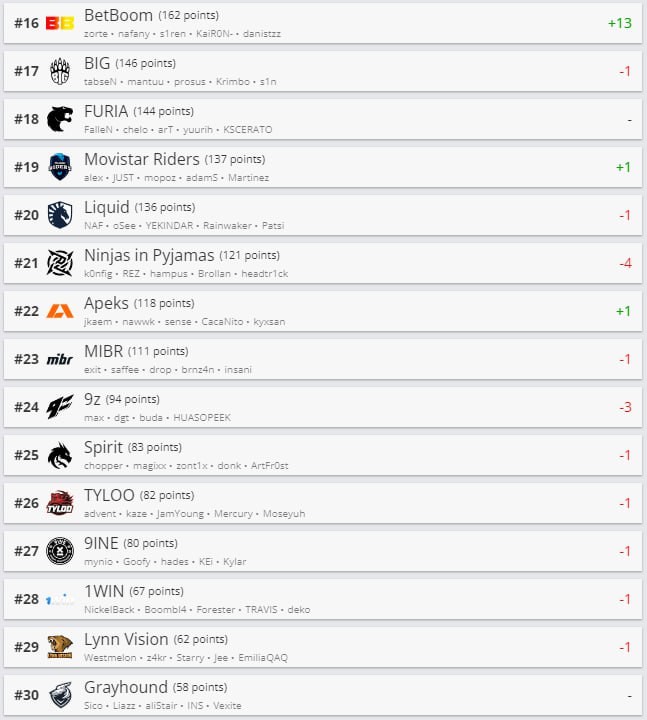     Лучшие команды миры по версии HLTV