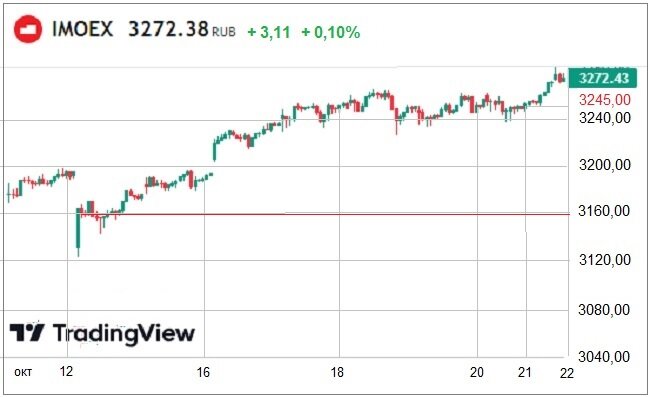 Рост Индекса Мосбиржи в период с12 по 22 октября 2023 года.(ru.tradingView.com).