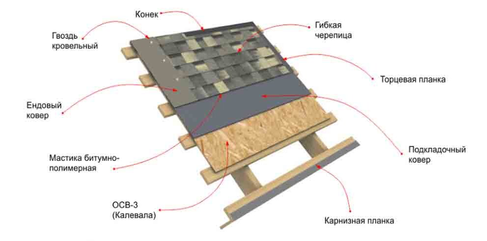 Мягкая черепица инструкция. Схема монтажа мягкой кровли ТЕХНОНИКОЛЬ. Схема крепления мягкой кровли. Схема установки гибкой черепицы. Пирог кровли мягкая черепица ТЕХНОНИКОЛЬ.