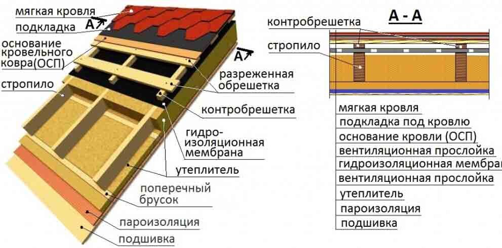 Стоимость мансардной кровли