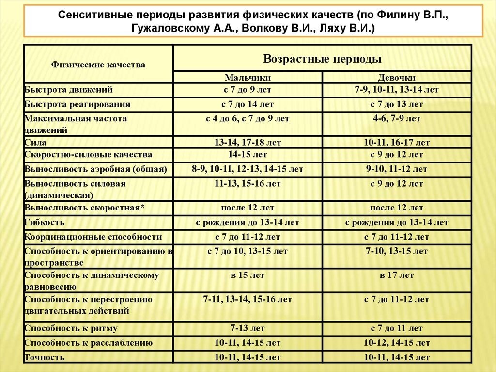 Особенности периодов развития. Сензитивный период развития ребенка таблица. Сензитивный период развития физических качеств. Сенситивные периоды развития физических качеств с 7-10 лет. Сенситивные периоды развития физических качеств таблица.