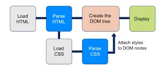 Пример того, как HTML-сайт обрабатывается компьютером. Автор: Эрвин Хофман