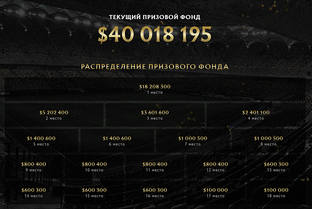 The international 2024 расписание. Dota 2 International 2021 призовой фонд. The International Dota 2 призовой фонд. Ti 10 призовой фонд. Призовые дота 2 Интернешнл 2021.