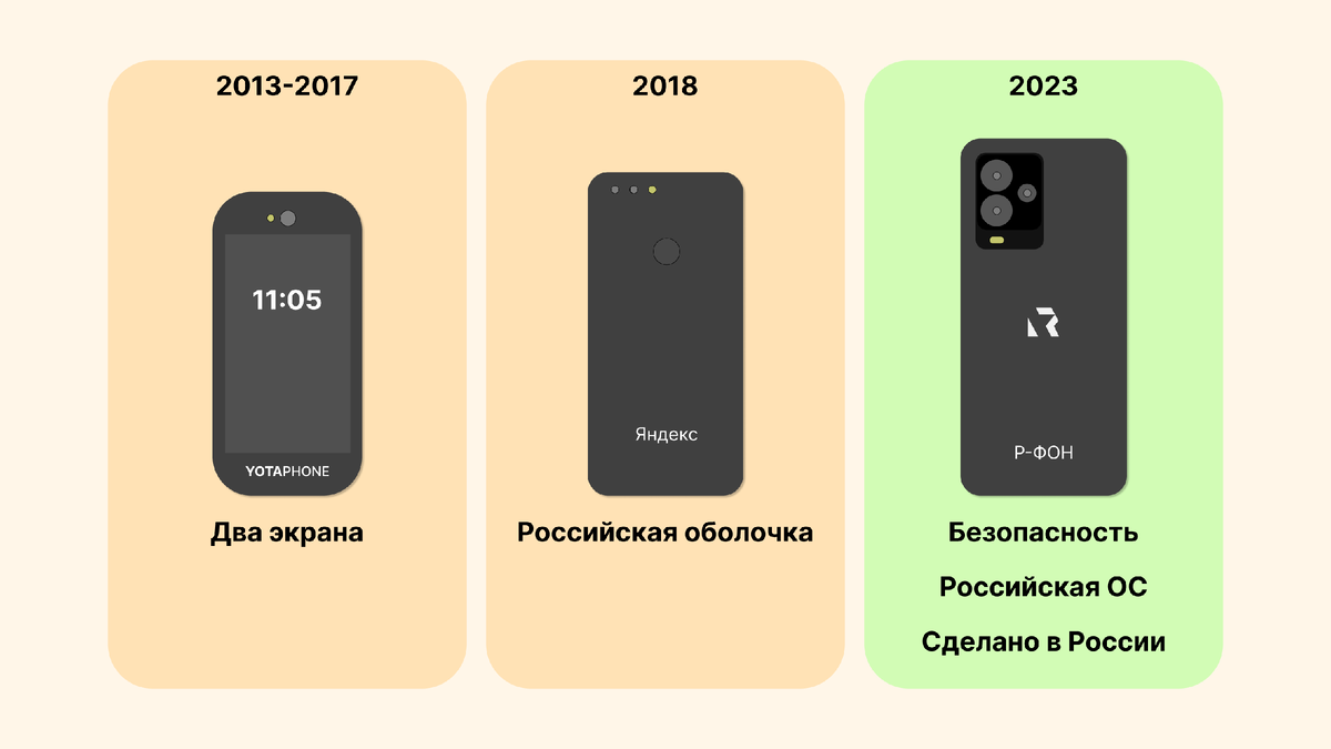 Почему Р-Фон — это не YotaPhone или Яндекс Телефон? Простое объяснение |  Максим Носко | Дзен