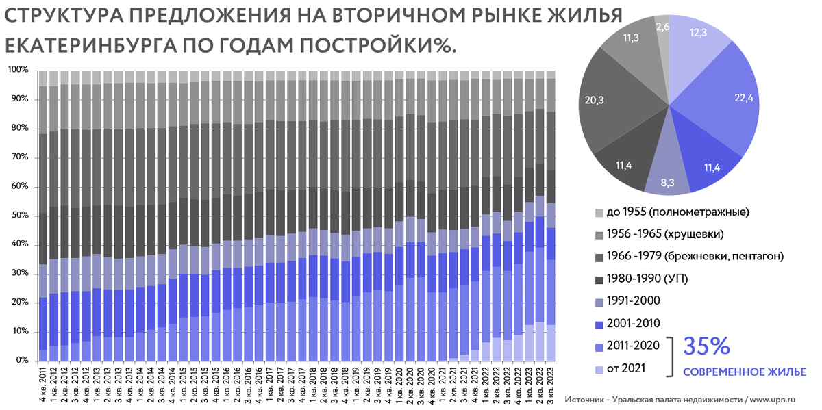 Источник - база данных Уральской палаты недвижимости