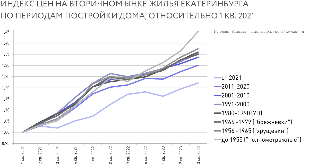 Источник - база данных Уральской палаты недвижимости