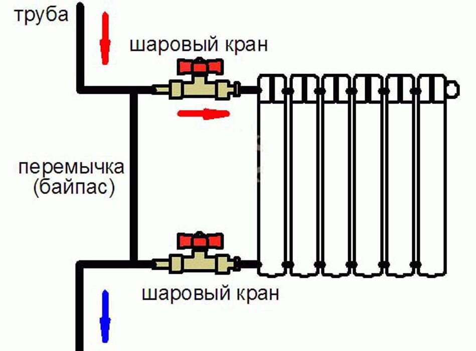 Циркуляционный насос установка с байпасом схема. Схема байпаса для отопления с насосом. Обратный клапан на отопление байпас. Байпас с обратным клапаном в системе водоснабжения. Кран на байпас в системе отопления.