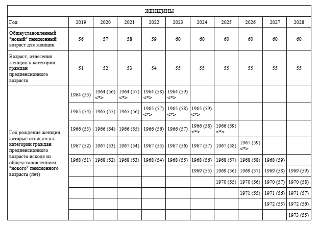 Предпенсионный возраст таблица
