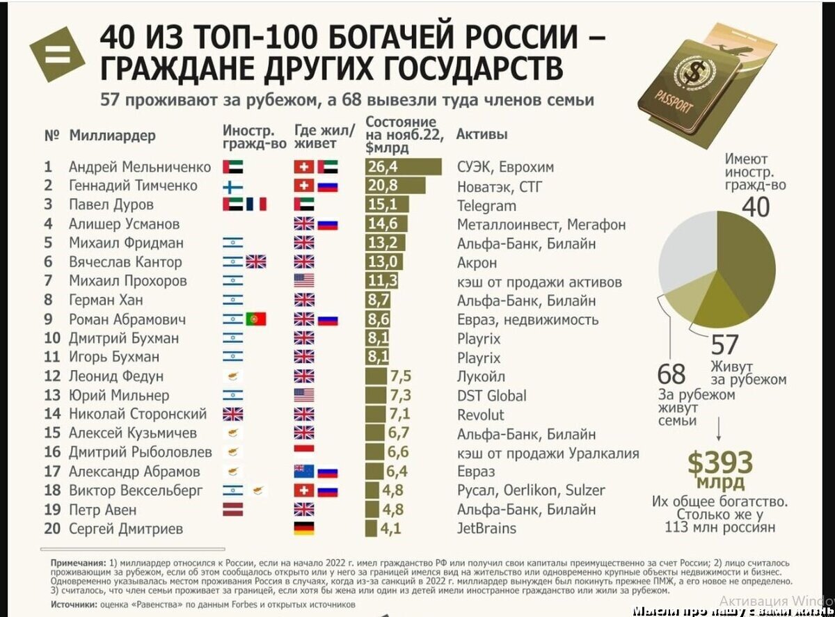 Вот какую "элиту" создали и продолжают скармливать ей богатства России!