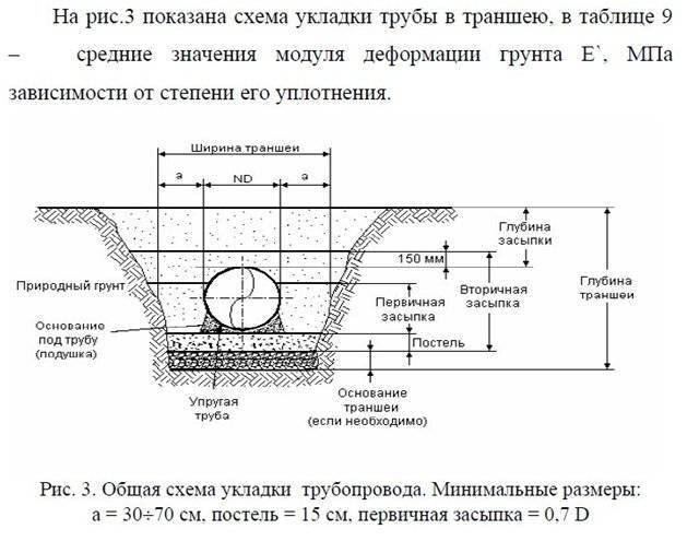 План траншеи разрез