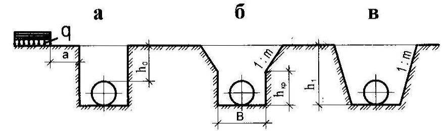 Ширина траншеи. Поперечные профили траншеи при строительстве трубопроводов. Ширина траншеи по дну для трубопроводов СП. Ширина траншеи для трубопровода. Траншея трубопровода схема.