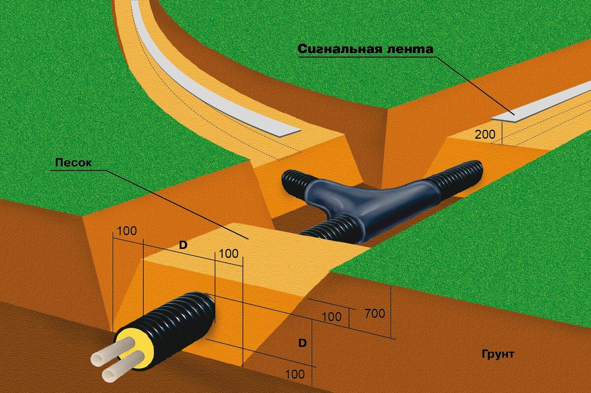 Типы прокладки труб. Трубы для прокладки кабеля под землей 160мм nr160. Прокладка кабеля 10 кв в траншее. Труба ТВЭЛ Пэкс. Траншея для электрического кабеля глубина.