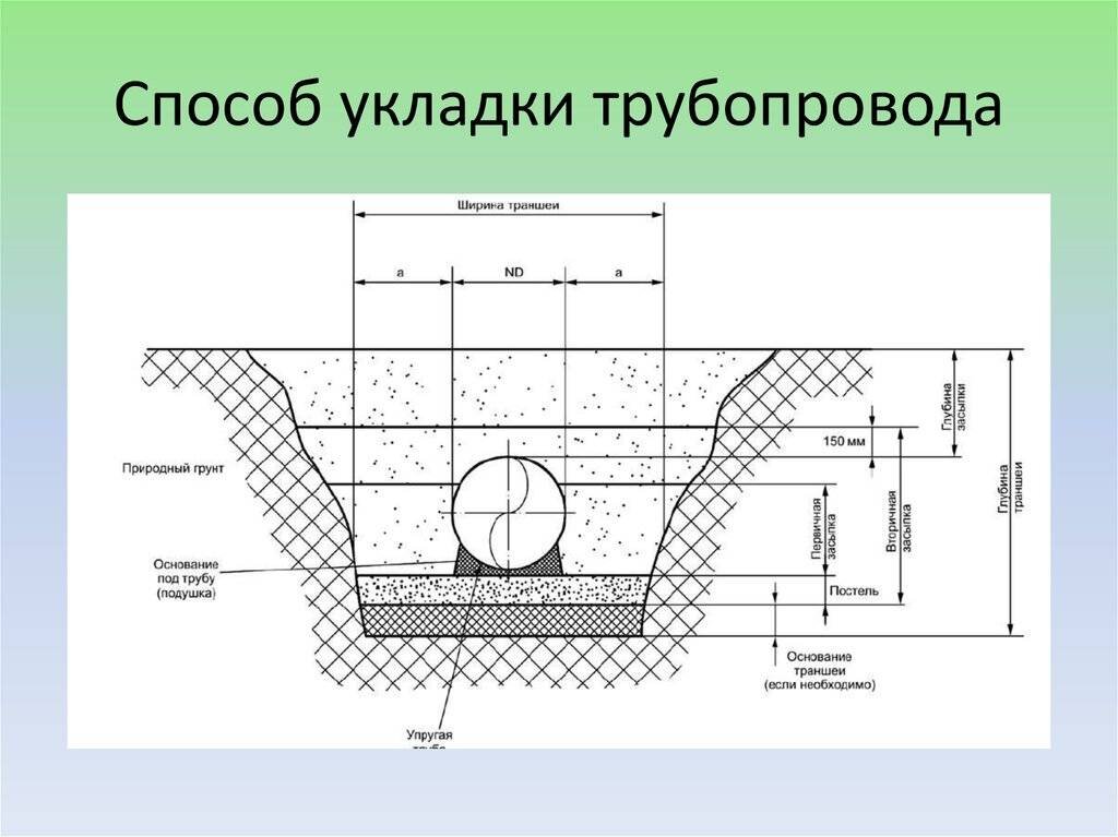 План траншеи разрез