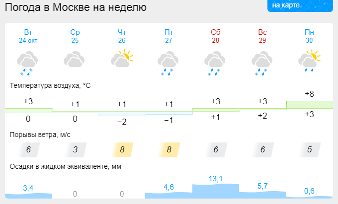 Прогноз погоды в Москве на 7 дней. Прогноз погоды в Москве на неделю.