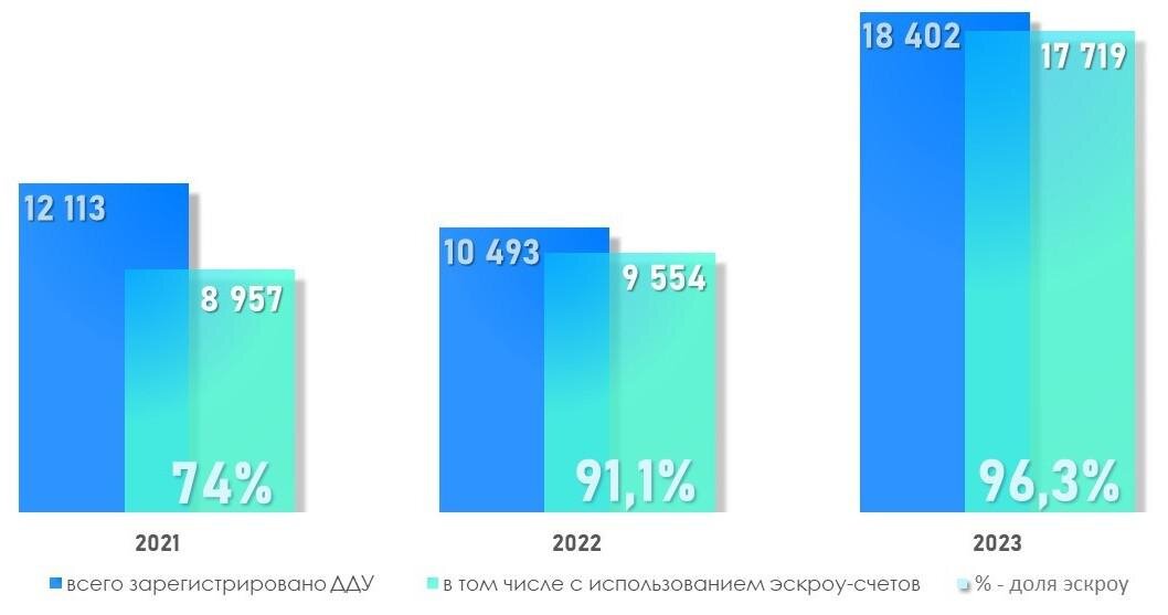 Росреестр📷Динамика числа регистраций ДДУ в Москве с использованием эскроу-счетов. Сентябрь
