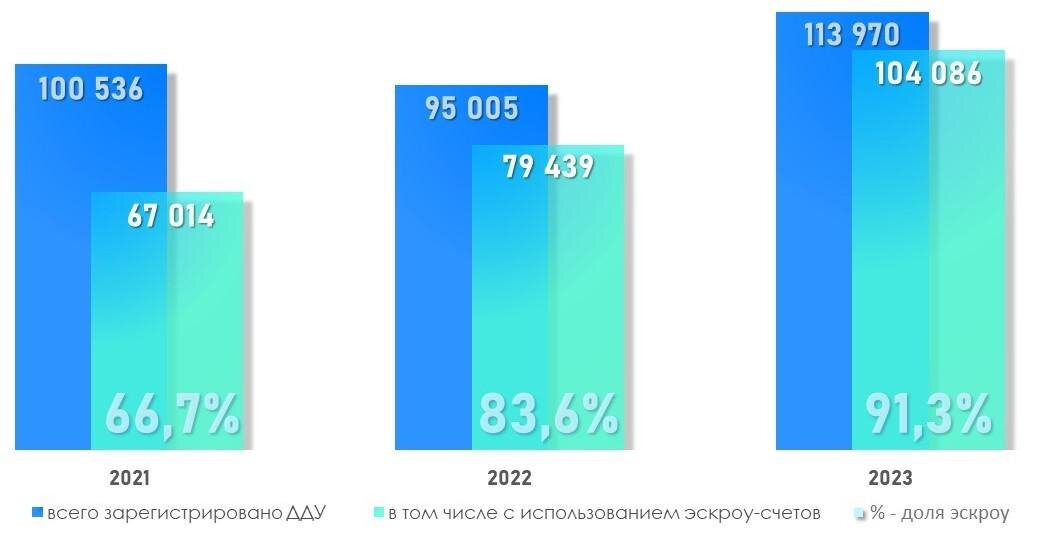 Рсореестр📷Динамика числа регистраций ДДУ в Москве с использованием эскроу-счетов. Январь — сентябрь