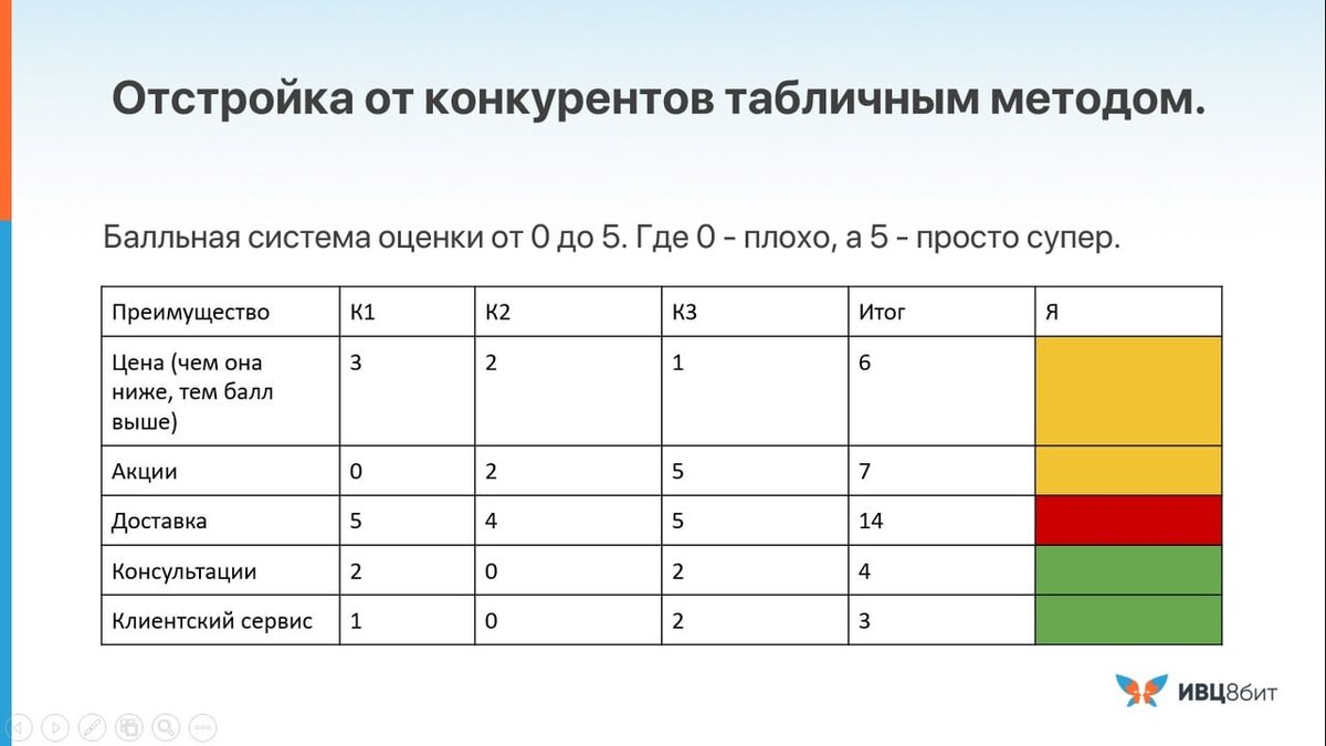 Таблица отстройки от конкурентов. ИВЦ 8 бит