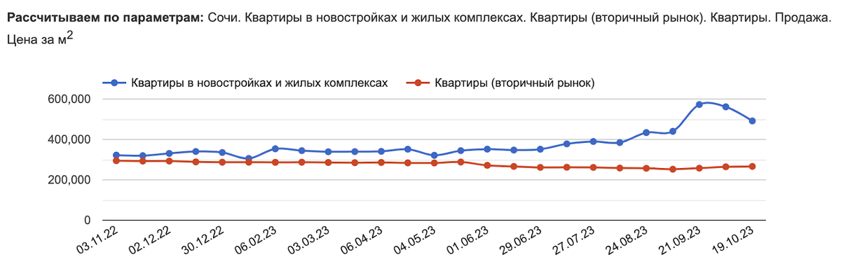 Данные отсюда: https://sochi.restate.ru/graph/ceny-prodazhi-kvartir/ 
