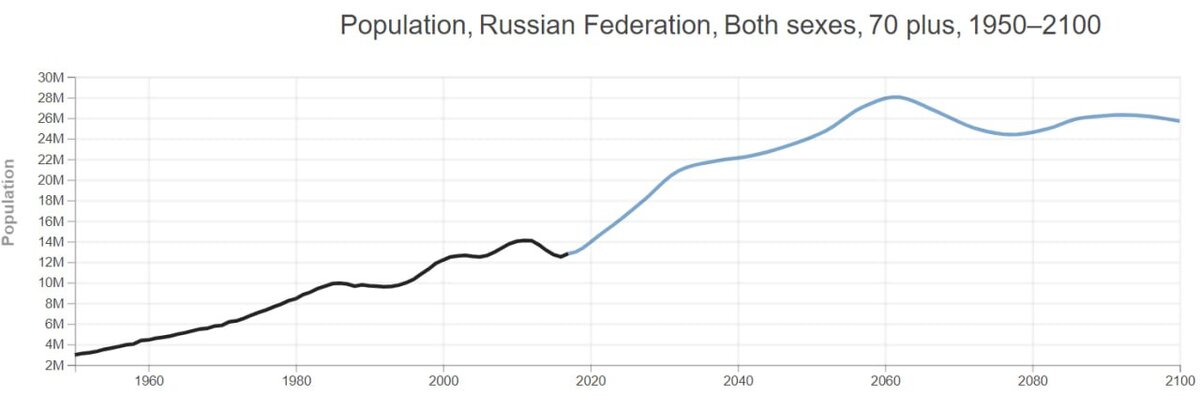 Прогноз численности лиц старше 70 лет