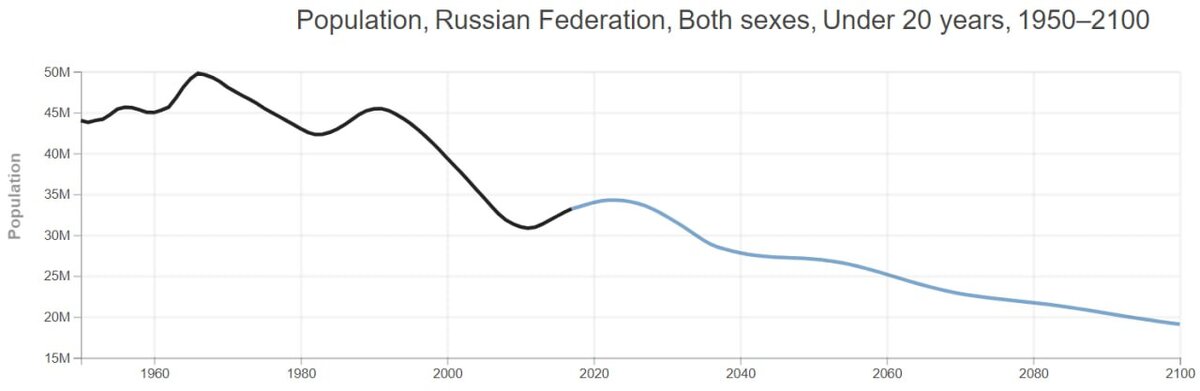 Прогноз численности молодых людей в возрасте до 20 лет