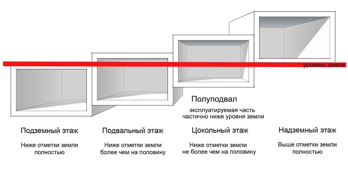 Строительство цокольного этажа своими руками