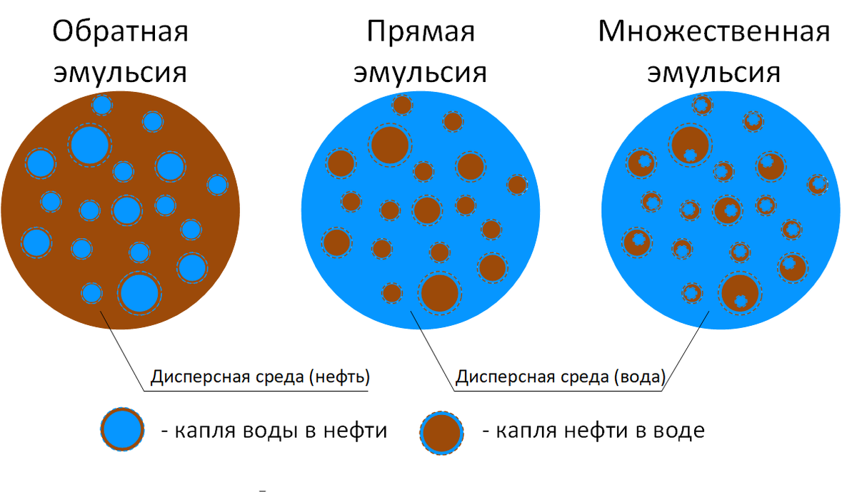 Тесто это эмульсия. Нефтяная эмульсия. Эмульсия нефти. Обратная эмульсия. Вакуумные динамики.