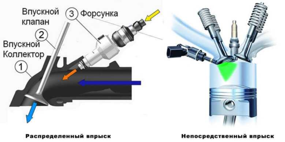 Схема многоточечного впрыска топлива. Непосредственный впрыск и распределенный впрыск. Устройство форсунки двигателя с впрыском топлива. Схема устройства бензиновой форсунки.