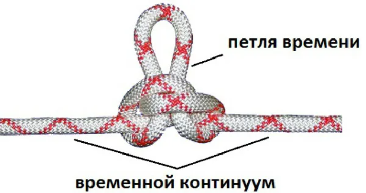 Петля времени временные. Временная петля. Пространственная петля. Временная петля существует. Как попасть во временную петлю.