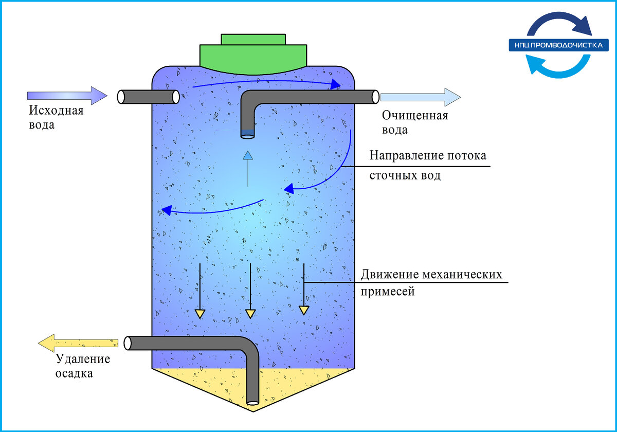 Фильтрация сточных вод схема