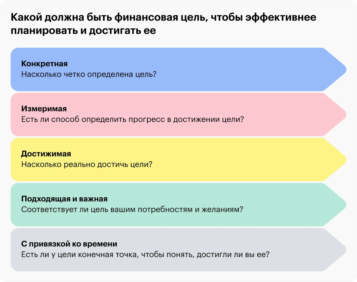 Индивидуальный план достижения поставленной финансовой цели это