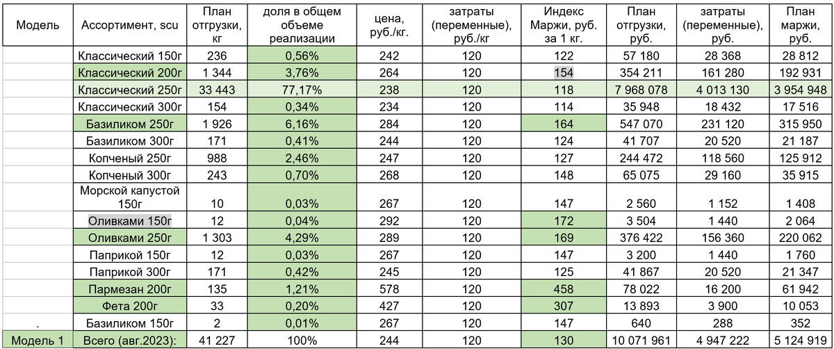 Пример расчета Индекса Маржи по каждой единице товара при планировании месяца