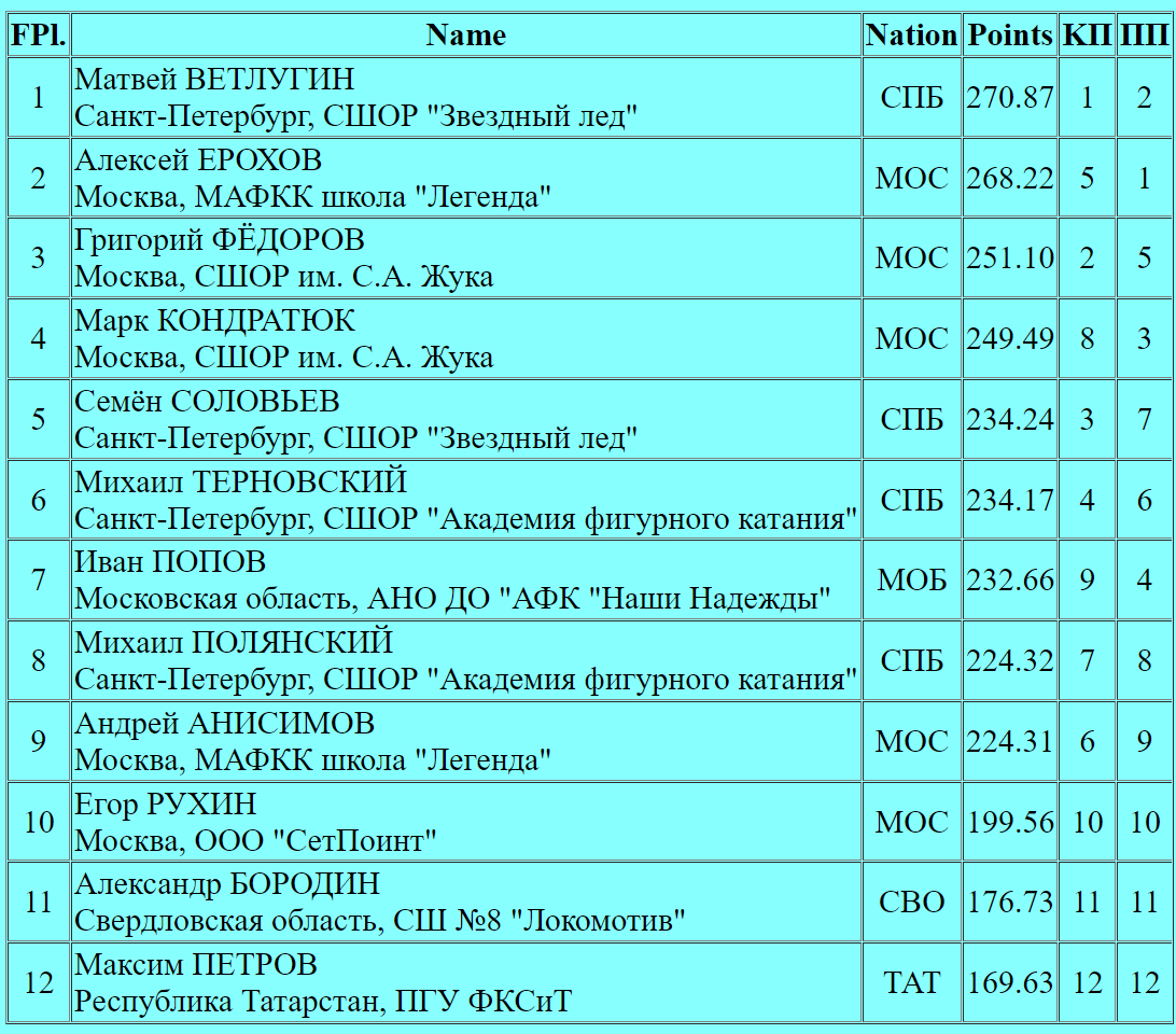 Положение спортсменов по сумме двух программ