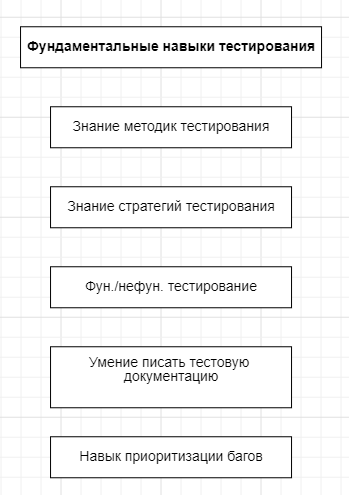    Фундаментальные навыки тестирования