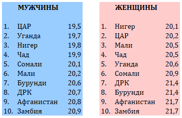 Страны с самым низким средним возрастом, лет