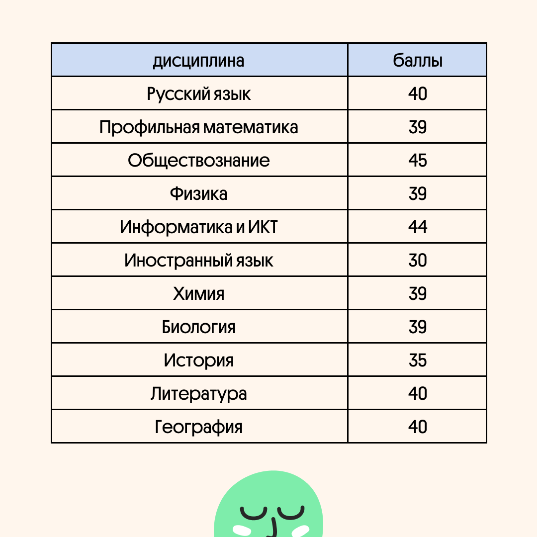 Минимальные баллы ЕГЭ 2024. Минимальные баллы по ЕГЭ 2024. Минимальные баллы ЕГЭ В 2024 году. Биология ЕГЭ 2024 минимальный балл.