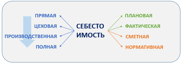 Виды себестоимости