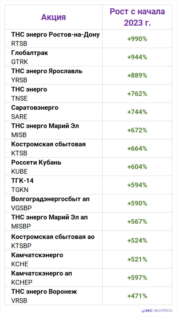 Взлеты и падения в 3 эшелоне. Стоит ли игра свеч? | БКС Мир инвестиций |  Дзен