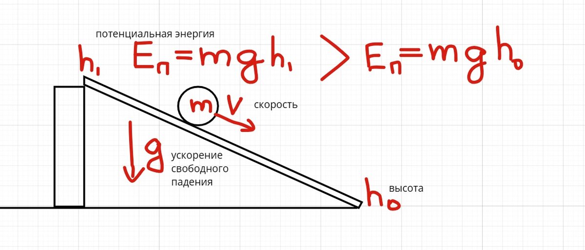 Шарик на наклонной доске. Гравитация. Гравитационный потенциал.