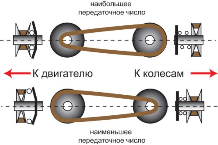 Клиноременной вариатор