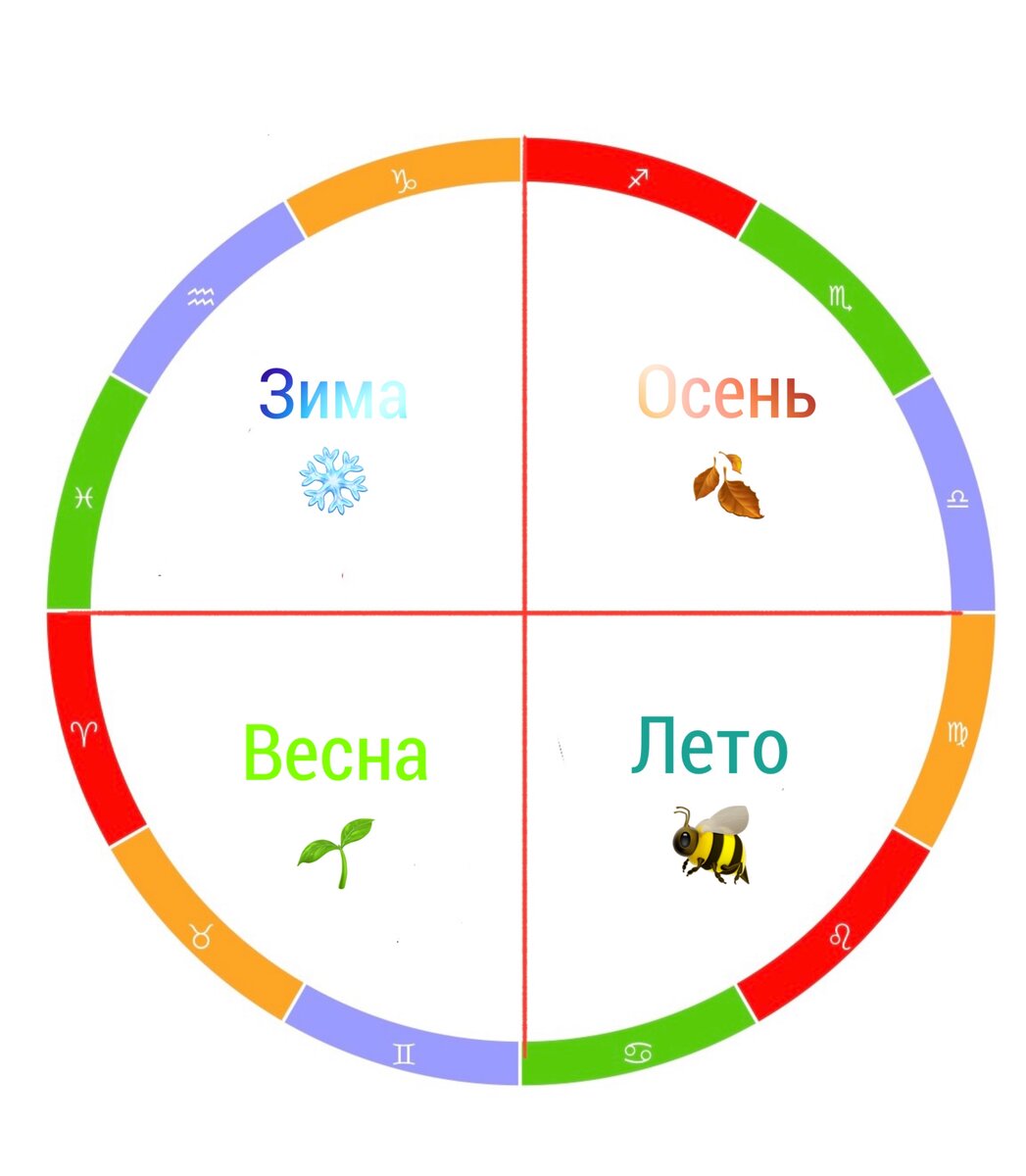 Логика зодиакального круга. Как запомнить характеристики знаков без  зубрежки. | Натальная от Натальи | Дзен