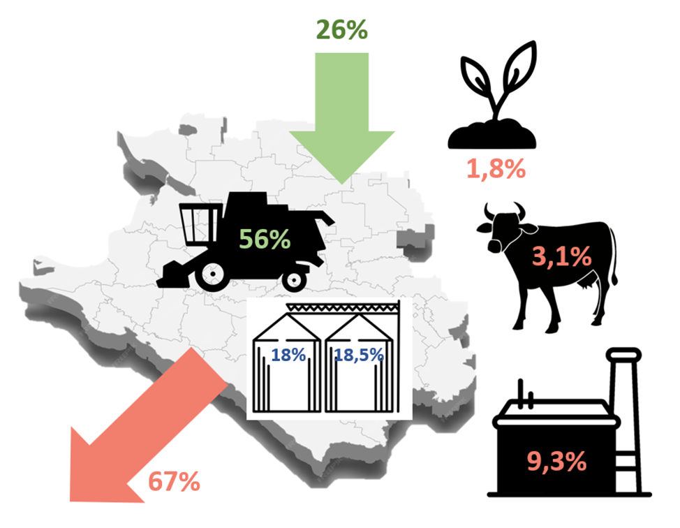 Баланс зерновых культур Краснодарского края 