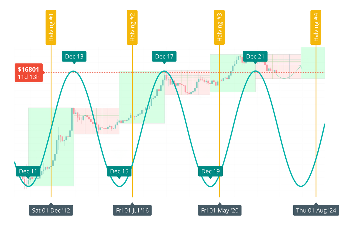 Когда халвинг btc 2024. Халвинг BTC 2024. Халвинг когда 2024. Халвинг битка 2024. Халвинг биткоина даты 2024.